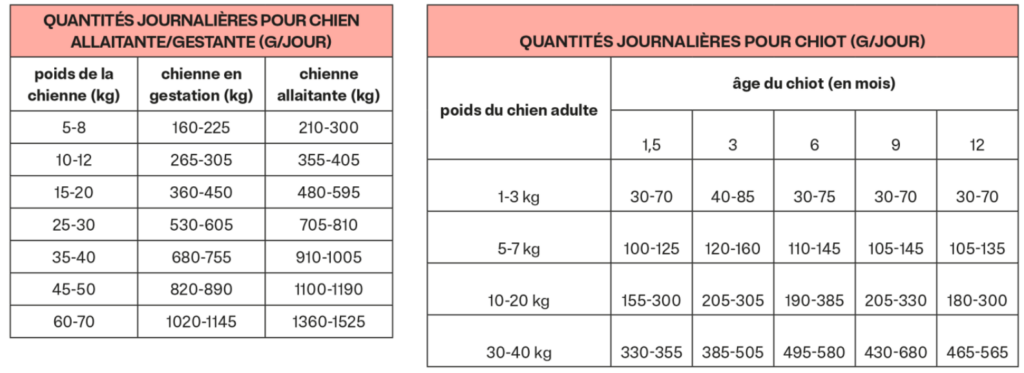 tableau rationnement croquettes entovet puppy growth pour chiots